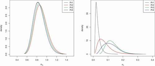Figure 4. Anopheles mosquitoes count data: Marginal posterior distribution of σb (left panel) and σu (right panel) for the analysis of Anopheles mosquitoes count data using HPNOD model estimated via INLA. Pr1—Γ(1,0.0005), Pr2—Γ(0.001,0.001), Pr3—Γ(0.5,0.0164) and Pr4—(half-Cauchy(0,25)