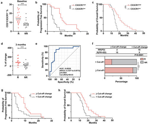Figure 6. The frequency of circulating CX3CR1+ T cells correlates with effective ICI therapy.