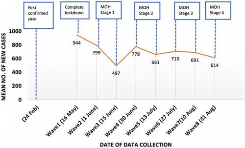 Figure 1 National epidemic trend of new COVID-19 cases and political situation in Kuwait, May–August 2020.Notes: Complete lockdown, closure of the entire country's facilities and institutions, with exception to supermarkets, and full curfew with a maximum of 2 hours per day for exercise; Ministry of Health (MOH) stage 1 of the government's restoration to normality plan, with partial curfew from 6:00 p.m. to 6:00 a.m., and some reopening of industrial activities, public services, and home delivery for restaurants and retail shops; MOH Stage 2, with partial curfew from 8:00 p.m. to 6:00 a.m., and further openings including workplaces (less than 30%), finance and banking, commercial complexes, retail shops, restaurants (take away only), gardens and public parks; MOH Stage 3, with partial curfew from 9:00 p.m. to 05:00 a.m., and opening of workplaces (less than 50%), social welfare home visits, hotels, resorts, and hotel apartments, taxis, mosques to allow group Friday prayers; MOH Stage 4, with no curfew, and opening of workplace (more than 50%), restaurants and cafes (with social distancing), public transportations, personal care shops (salons, shaving, spa), and public and private sports courts.