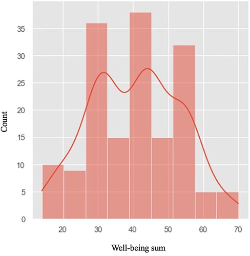 Figure 1. Distribution of participants' well-being scores.