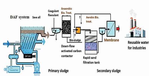 Figure 7. A hybrid wastewater treatment system based on the LCA model
