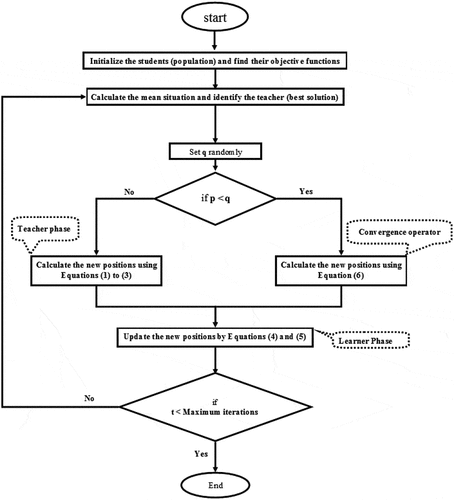 Figure 1. Flowchart of the CTLBO algorithm