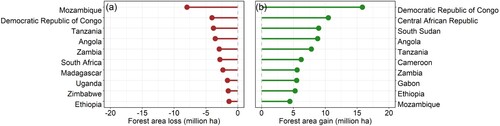 Figure 6. Hotspots of forest area loss and gain from 2000 to 2020 in Africa at the country scale. Top ten countries with the most (a) forest area loss and (b) forest area gain over 2000–2020.