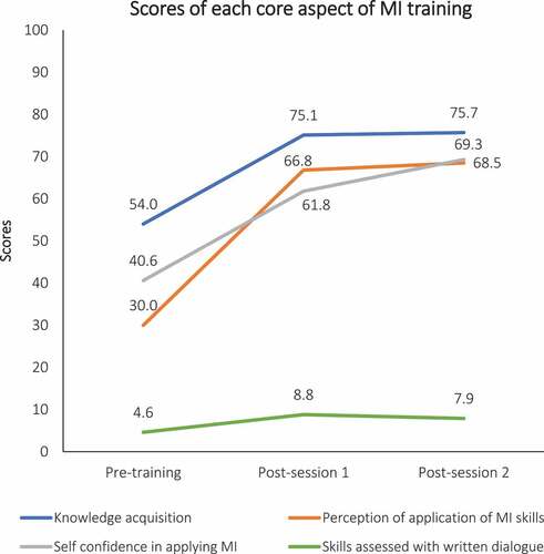 Figure 2. Comparison of mean scores of each core aspect of MI training between questionnaires completed before and after the training sessions.