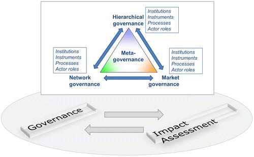 Figure 2 Impact assessment, governance and metagovernance: analytical framework (own composition).