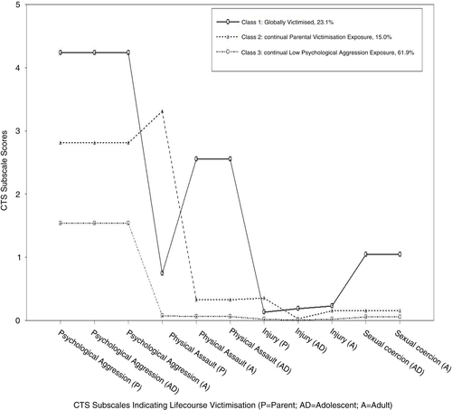 Fig. 1 Latent profile plot of CTS subscales across exposure to inter-parental, adolescent, and adult victimisation.