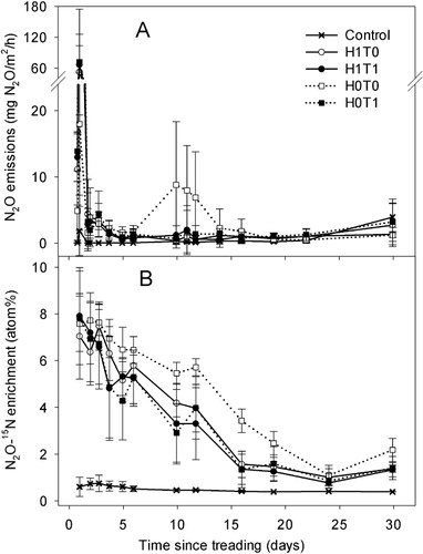 Figure 6 Mean soil N2O emissions and 15N–N2O atom% under treading and herbage treatments for Experiment 2 (n = 5, error bars are ± SD). See caption of Figure 4 for treatment details. A, Soil N2O emissions; B, 15N enrichment of N2O.