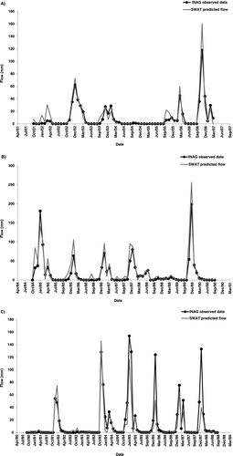 Figure 3 Graphics of SWAT model flow validation based on field data from 3 hydrometric stations: (A) Couto Andreiros, (B) Ponte Vila Formosa, and (C) Monforte.