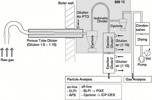 FIG. 3 Scheme of the measurement setup with PTD probe.