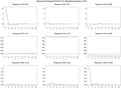 Figure 5. Ordering of Asian countries’ PVAR: ER, GP, SMR.