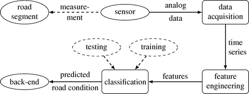 Figure 1. Overview of the data processing in the vehicle to predict the road condition.