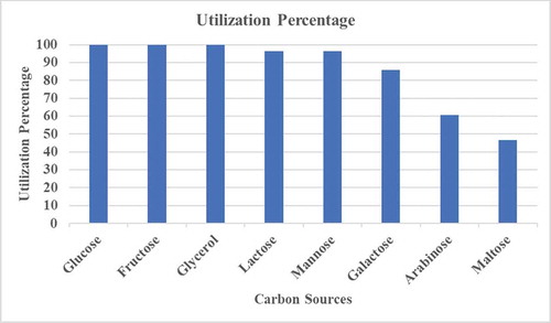 Figure 4. Carbohydrate utilization by rhizobia nodulating cowpea