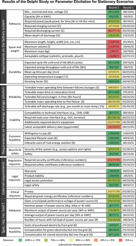 Figure 8. Results of the Delphi study on parameter elicitation (round 1: n = 20; round 2: n = 15) (Beverungen, Bräuer, Plenter, Klör, & Monhof, Citation2017)