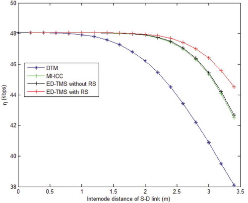 Figure 7. Comparison of throughput of DTM and ED-TMS with internode distance of S−D link, α is 4, PN=3, δc=5, and ξmin=6.