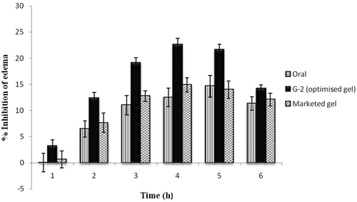 Figure 9. Comparative pharmacodynamic analysis of Tenoxicam ultradeformable vesicle G-2, Tenoxicam oral suspension in distilled water and marketed aceclofenac gel (Hifenac®) formulation by the carrageenan-induced rat paw oedema model.