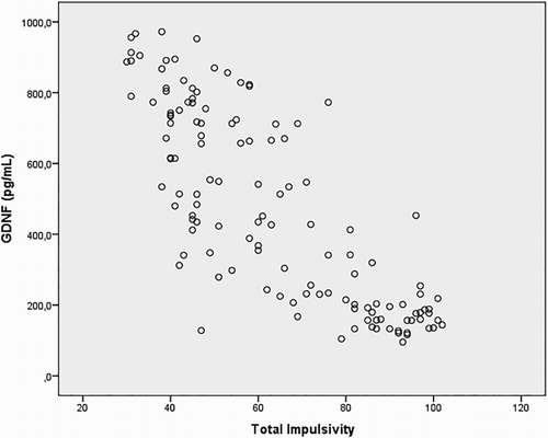 Figure 1. Correlation between GDNF levels and total impulsivity in heroin addicts.