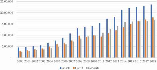 Figure 1. Total assets, credit and deposits of Saudi banking industry 2000–2018 (SAR million)