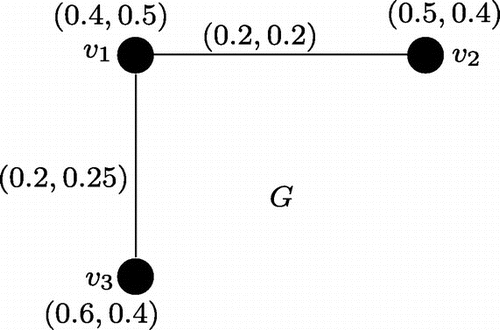 Figure 3. G is neither regular nor totally regular product vague graph.
