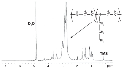 Figure 3 Representative 1H-nuclear magnetic resonance spectrum (400 mHz) of poly(ester amine) copolymer in D2O.Note: In the H-nuclear magnetic resonance spectra, the chemical shifts of the TMS (Si(CH3)4), as relative standard, were defined zero.