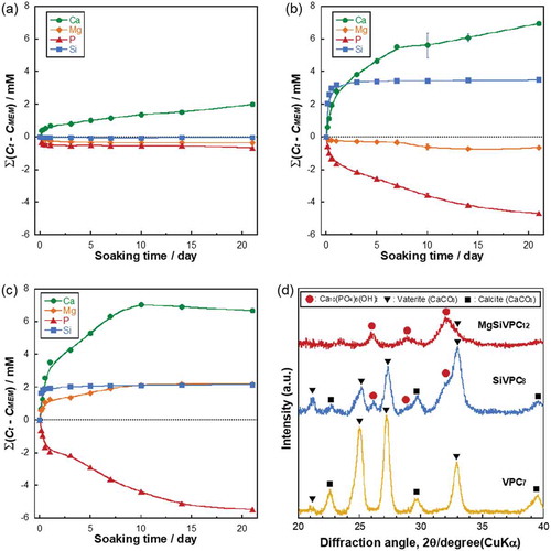 Figure 5. Accumulative ion concentration calculated with ∑Ct−CMEM for (a) VPC7, (b) SiVPC8, and (c) MgSiVPC12, where Ct is the concentration of the element in the α-MEM with VPC7, SiVPC8, and MgSiVPC12 at time point t, and CMEM is the element concentration in the α-MEM. The error bars represent the standard deviation. The dashed line indicates 0 mM, representing the ion concentration in the α-MEM. Image (d) shows the XRD patterns of the fibermats after soaking in α-MEM for 21 days.