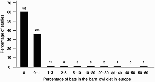 Figure 1. Frequency distribution of 802 studies reporting the percentage of bats in Barn Owl diet in Europe. Number above bars indicates the absolute number of studies.