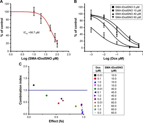 Figure 1 The effect of SMA-tDodSNO and/or Dox on the 4T1 cell proliferation.Notes: (A) SMA-tDodSNO showed cytotoxicity with an IC50 value of 56 µM. (B) Addition of SMA-tDodSNO to Dox potentiated cell toxicity of Dox and the IC50 shifted from 205±34 to 1.79±0.51 nM (P<0.001). (C) CI vs the cytotoxic effect of the treatments. The cytotoxicity of the cells treated with Dox (0.01, 0.1, 1, and 5 µM) and/or SMA-tDodSNO (10, 40, and 60 µM) was used for analysis of CI effect using Chou-Talay methodology. Apart from combination at the lowest concentrations (Dox 0.01 µM and SMA-tDodSNO 10 µM), all other doses showed a synergistic activity.Abbreviations: CI, combination index; Dox, doxorubicin; SMA, polystyrene-maleic acid; tDodSNO, tert-dodecane S-nitrosothiol.