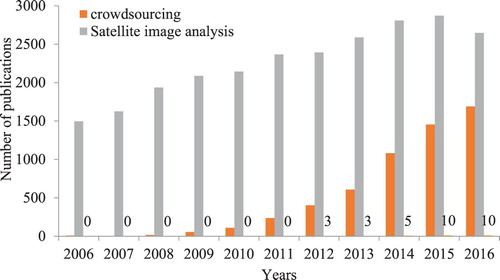 Figure 1. Number of publications per year retrieved from the Institute of Science Information Web of Science for crowdsourcing (query = ‘crowdsourcing’ or ‘crowdsourced’), satellite image analysis (query = ‘satellite image analysis’), and satellite image analysis using crowdsourcing (query = ‘crowdsourcing’ and ‘satellite image analysis’) during the period from 2006 to 2016. Numbers beside the bars represent the number of articles for publications that focus on satellite image analysis using crowdsourcing.