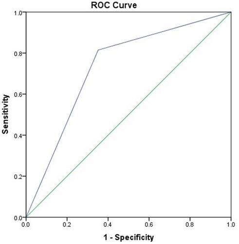 Figure 3 Receiver operating characteristic curve of CAR in predict of CR-POPF on postoperative day 3 AUC=0.732, 95% CI=0.633–0.830, P<0.001.