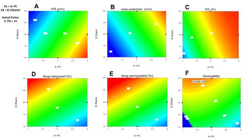 Figure 2 Contour plot for the effect of independent variables on (A) particle size, (B) ZP, (C) EE%, (D) % drug released over 24 hr, (E) % drug permeated over 24 hr and (F) desirability of the optimized ethosomal RP formula.