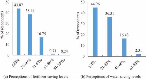 Figure 2. Farmers’ perceptions of fertilizer and water-saving levels through integrated water management technology (IWMT) adoption: (a) perceptions of fertilizer-saving levels; and (b) perceptions of water-saving levels.