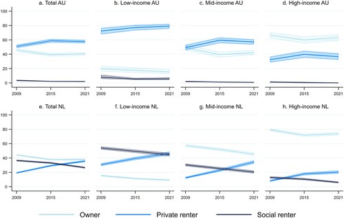 Figure 1 Young adults’ tenure in (a–d) Australia (AU) and (e–h) the Netherlands (NL) by household income, 2009–2021, per cent with 95 per cent confidence intervalsSource: HILDA and WoON.
