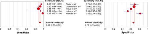 Figure 4 Forest plot showing pooled sensitivities and specificities for high-sensitive troponin T (Hoffman-La Roche Ltd) when high-sensitive troponin T assays were used in the reference standard.