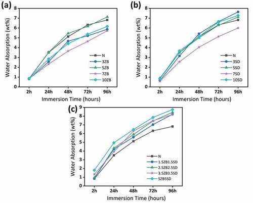 Figure 7. Water absorption test results of (a) ZB, (b) SD and (c) HB microparticles reinforced jute/epoxy composite specimens.