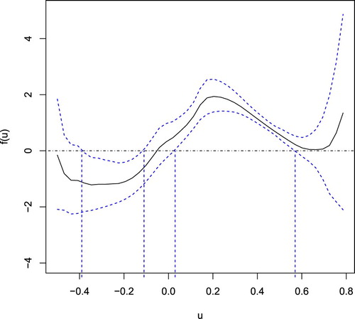 Figure 1. Estimate of nonparametric function f(⋅) (real line) and its 95% pointwise confidence interval (dashed line).