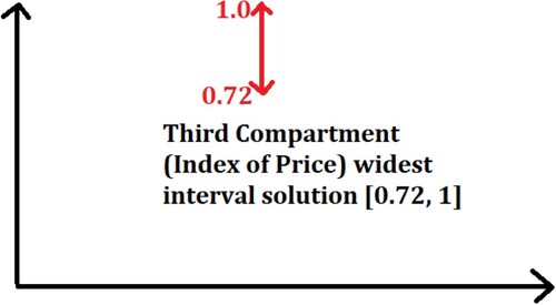 Figure 4. Max-min fuzzy interval solution of the price of index (I3)
