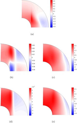 Figure 19. Meridional slices of the induced axisymmetric axial magnetic field, Bz−B0, for Ek=10−5. The rows show cases at B0=0,4 and 10 from top to bottom. The field has been time-averaged for Ra=500. (a) Ra=500. (b) Ra=60. (c) Ra=500. (d) Ra=116 and (e) Ra=500.