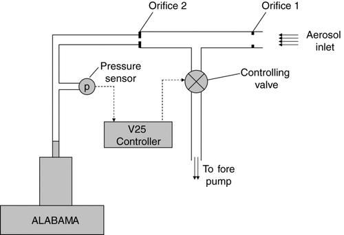 FIG. 2 Schematic drawing of the pressure controlled inlet (PCI).