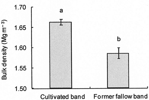Figure 9. Bulk density of trapped materials in the former fallow band and that of the topsoil at a depth of 0 to 0.05 m in the cultivated band. Error bars indicate standard error. Mean values with different letters are significantly different at the P < 0.05 significance level.