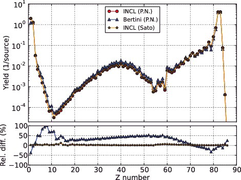 Figure 5. Charge distribution of spallation products in LBE target and relative difference from INCL (PN).