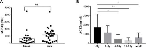 Figure 4 ACE2 concentration in serum of healthy individuals (pg/mL): (A) comparison of ACE2 among children of different gender (ns P > 0.05) (B) difference of ACE2 in serum of children of different age groups as well as adults (* P < 0.05, **, P < 0.01).