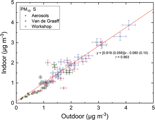 Figure 7. Sulfur concentrations measured indoors as a function of the sulfur concentrations measured outdoors. The numbers between parentheses represent the uncertainty of the fitted parameters.