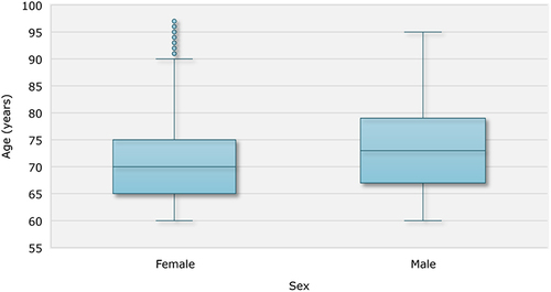 Figure 2 Box-and-whisker plot for age by sex.