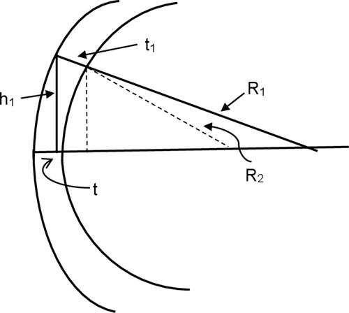 Figure 1 Diagram of a corneal section for the calculation of back surface radius. h1= distance from the apex of the cornea and a peripheral location on corneal surface, t1= thickness of the cornea at this peripheral location on corneal surface, t = thickness at the apex of the cornea, R1 = corneal front surface radius, R2 = corneal back surface radius.