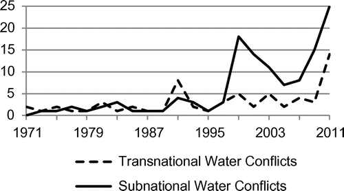 Figure 1. The number of officially registered world water conflicts.