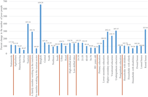 Figure 4. Percent change in the number of poor people classified by characteristics of the household head.