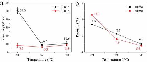 Figure 8. The measured (a) electrical resistivities and (b) porosities of the filled microvias sintered at different temperatures and times.