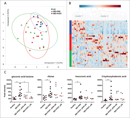 Figure 6. Serum metabolite profiles. (A) PCA score plots of metabolites in serum from healthy control dogs, dogs with IBD pre-treatment, and dogs with IBD post-treatment. Ellipses represent the 95% confidence interval of metabolite profiles for each group. No clear separations between groups were identified. (B) Hierarchical clustering and heatmap of the top 75 metabolites that were different in their peak intensity between groups. The 75 most abundant metabolites are provided on the x-axis (see detail in Table S4). Each row represents the serum metabolite profile of each dog and sorted by group (colored bars on the x-axis represent groups (blue, healthy control dogs; red, dogs with IBD post-treatment; green, dogs with IBD pre-treatment) (C) Comparisons of the peak intensity for differentially expressed serum metabolites. Samples from dogs with IBD post-treatment were divided into 2 groups based on antibiotic administration status during 3 weeks of medical intervention. Gluconic acid lactone was the only identified metabolite that differed significantly between dogs with IBD pre-treatment and post-treatment. Red lines represent the median of peak intensity. HC, healthy control dogs; IBD-PRE, dogs with IBD pre-treatment; IBD-POST_NON AB, dogs with IBD post-treatment that did not receive antibiotic; IBD-POST_AB, dogs with IBD post-treatment that received antibiotic *q < 0.05