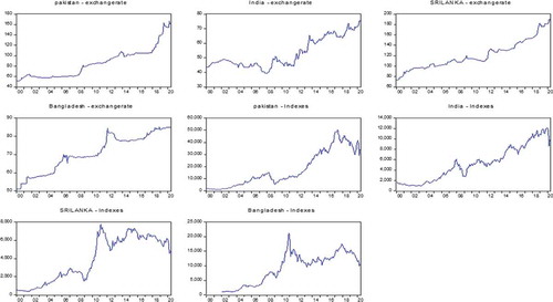 Figure 1. Exchange rate and stock indexes of Pakistan, Bangladesh, India and Sri-Lanka