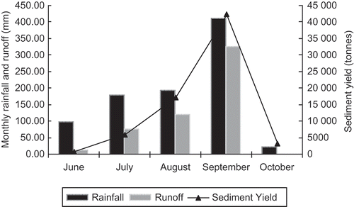 Fig. 2 Correlation between monthly (monsoon period) distribution of rainfall, runoff and sediment yield for calibration and validation periods.