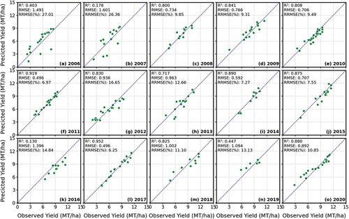 Figure 8. The scatterplots of in-season observed and predicted corn yield using PLSR model (year wise).